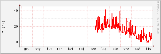 wykres przebiegu zmian temp powietrza