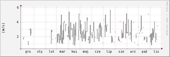 wykres przebiegu zmian średnia prędkość wiatru
