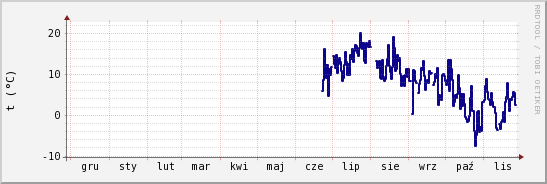 wykres przebiegu zmian temp. punktu rosy