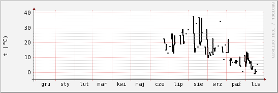 wykres przebiegu zmian windchill temp.