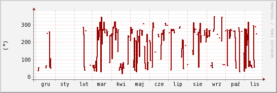 wykres przebiegu zmian kierunek wiatru (średni)