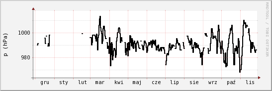 wykres przebiegu zmian ciśnienie