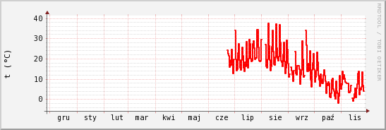 wykres przebiegu zmian temp powietrza