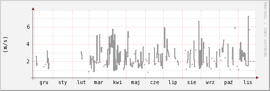 wykres przebiegu zmian średnia prędkość wiatru