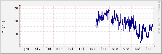 wykres przebiegu zmian temp. punktu rosy