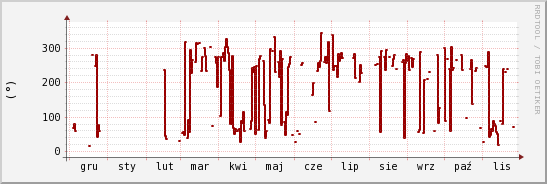 wykres przebiegu zmian kierunek wiatru (średni)