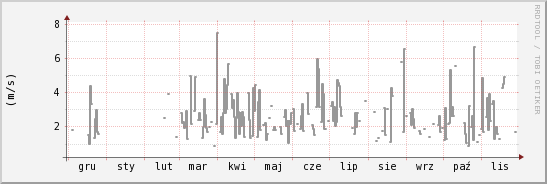 wykres przebiegu zmian średnia prędkość wiatru