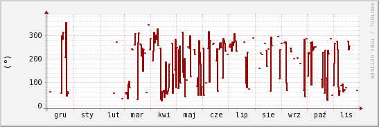 wykres przebiegu zmian kierunek wiatru (średni)