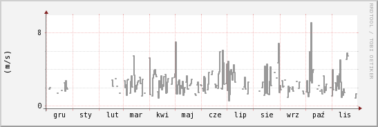wykres przebiegu zmian średnia prędkość wiatru