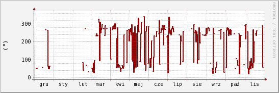 wykres przebiegu zmian kierunek wiatru (średni)