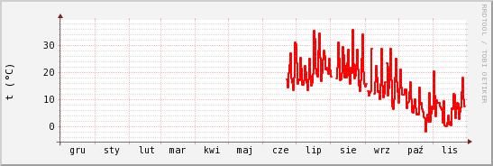 wykres przebiegu zmian temp powietrza