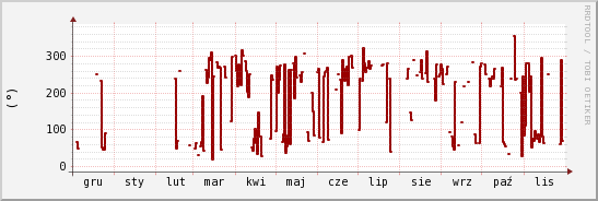 wykres przebiegu zmian kierunek wiatru (średni)