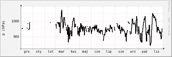 wykres przebiegu zmian ciśnienie