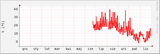 wykres przebiegu zmian temp powietrza