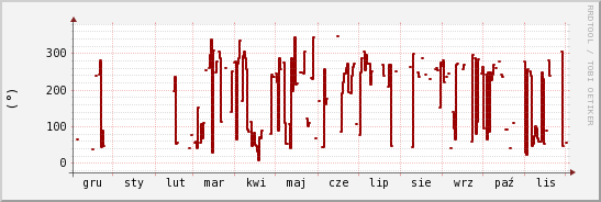 wykres przebiegu zmian kierunek wiatru (średni)