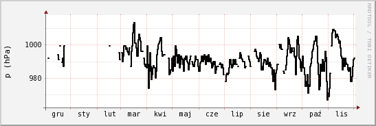 wykres przebiegu zmian ciśnienie