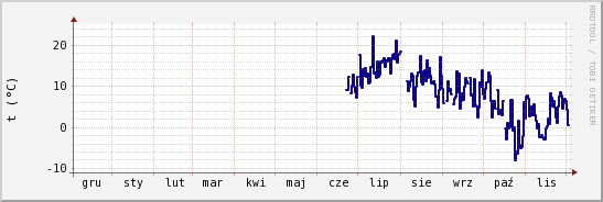 wykres przebiegu zmian temp. punktu rosy