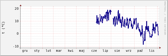 wykres przebiegu zmian temp. punktu rosy