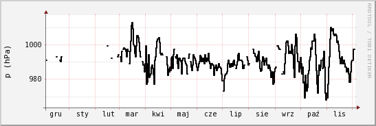 wykres przebiegu zmian ciśnienie