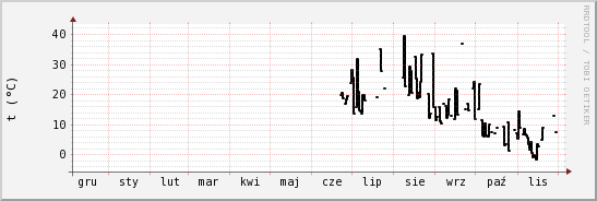 wykres przebiegu zmian windchill temp.