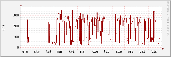 wykres przebiegu zmian kierunek wiatru (średni)