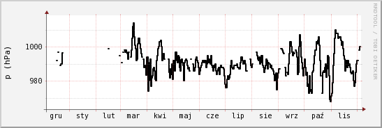 wykres przebiegu zmian ciśnienie