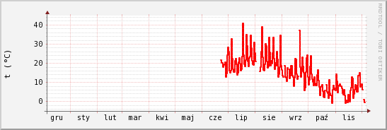 wykres przebiegu zmian temp powietrza