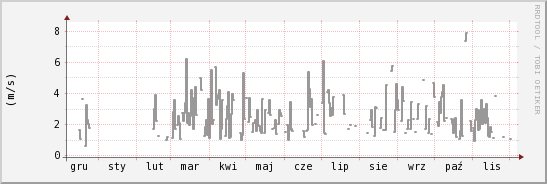 wykres przebiegu zmian średnia prędkość wiatru