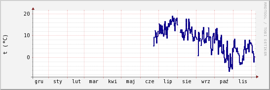 wykres przebiegu zmian temp. punktu rosy