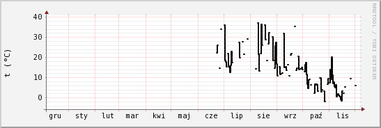 wykres przebiegu zmian windchill temp.