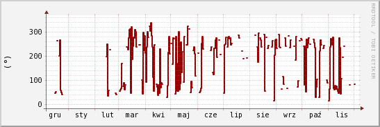 wykres przebiegu zmian kierunek wiatru (średni)