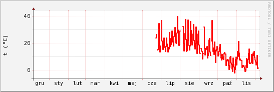 wykres przebiegu zmian temp powietrza