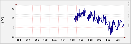 wykres przebiegu zmian temp. punktu rosy