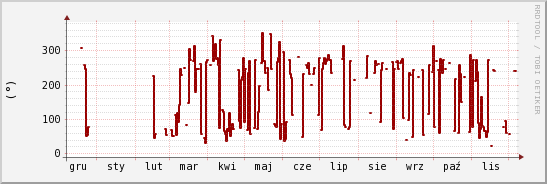 wykres przebiegu zmian kierunek wiatru (średni)