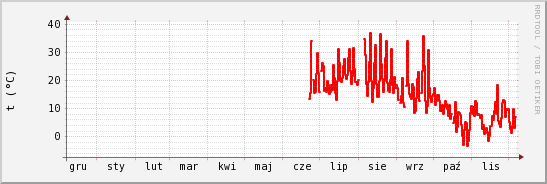 wykres przebiegu zmian temp powietrza