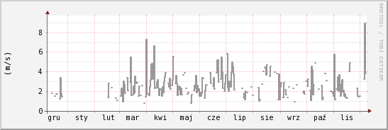 wykres przebiegu zmian średnia prędkość wiatru