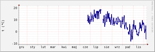 wykres przebiegu zmian temp. punktu rosy