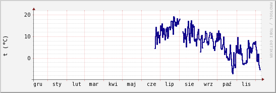 wykres przebiegu zmian temp. punktu rosy