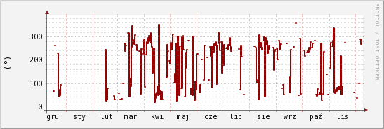 wykres przebiegu zmian kierunek wiatru (średni)