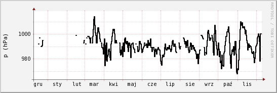 wykres przebiegu zmian ciśnienie