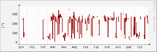 wykres przebiegu zmian kierunek wiatru (średni)