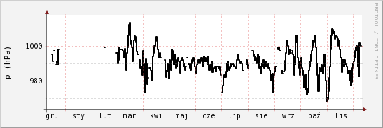 wykres przebiegu zmian ciśnienie