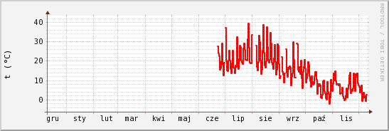 wykres przebiegu zmian temp powietrza