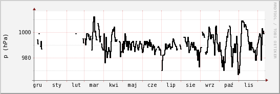 wykres przebiegu zmian ciśnienie