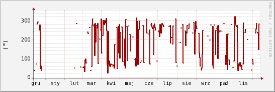 wykres przebiegu zmian kierunek wiatru (średni)