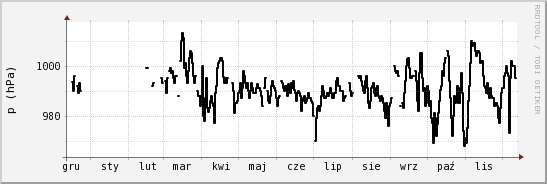 wykres przebiegu zmian ciśnienie