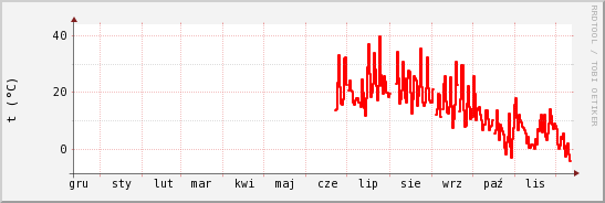 wykres przebiegu zmian temp powietrza