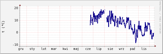 wykres przebiegu zmian temp. punktu rosy