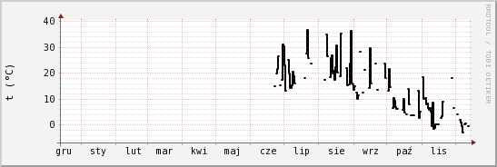 wykres przebiegu zmian windchill temp.