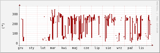 wykres przebiegu zmian kierunek wiatru (średni)